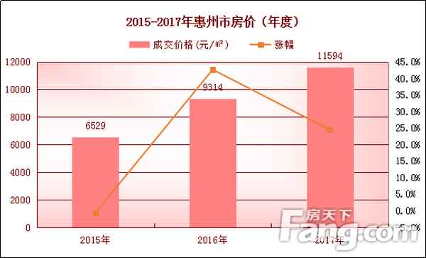 惠州城市房產—房天下惠州