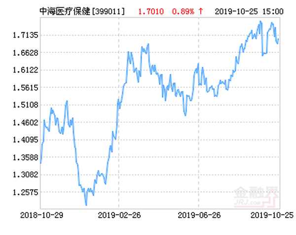 中海医疗保健主题股票基金估值 中海能源策略混合基金净值