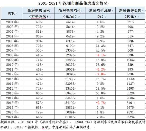 深圳房产分析 深圳房产市场巨大分化