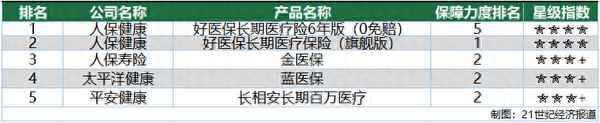 医疗保险公司排名前十名、好医保是哪个保险公司