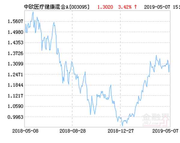 中欧医疗基金003095-中欧医疗基金彻底完了