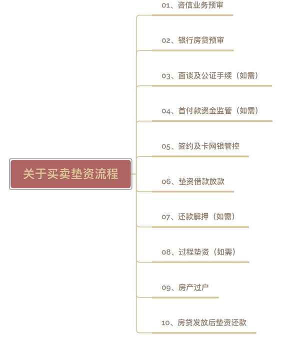 房產過戶墊資—二手房幫房東墊資還款