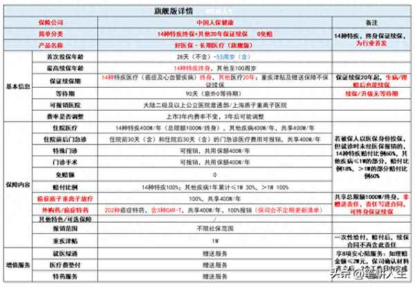 好醫保長期醫療多久生效;好醫保長期醫療險20年版