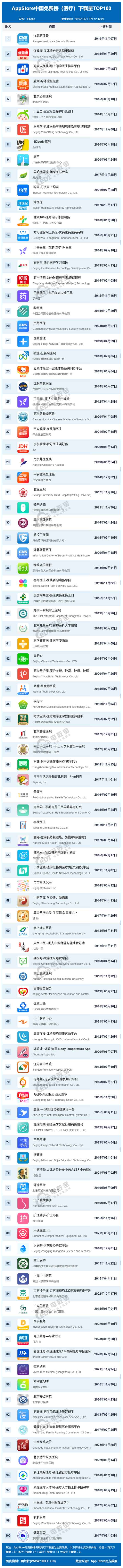 医疗app排行榜;医疗健康app下载