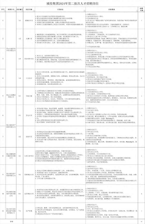 昆山房產招聘;昆山市緊缺人才招聘