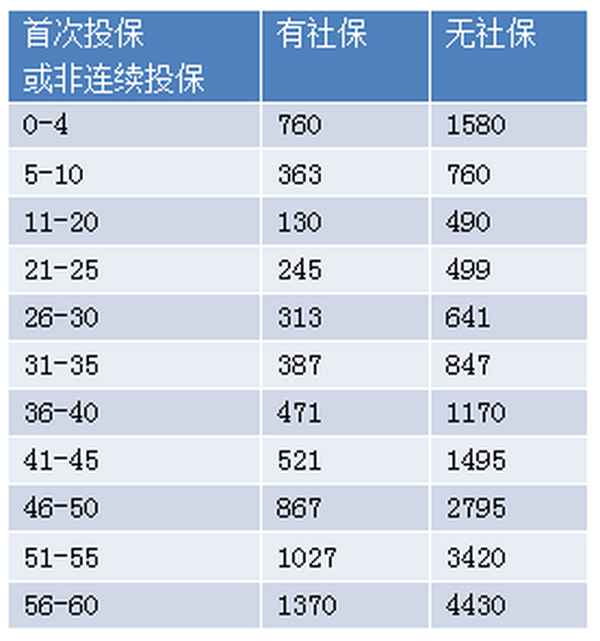 富德生命人寿i无忧百万医疗【富德生命百万医疗费率表】