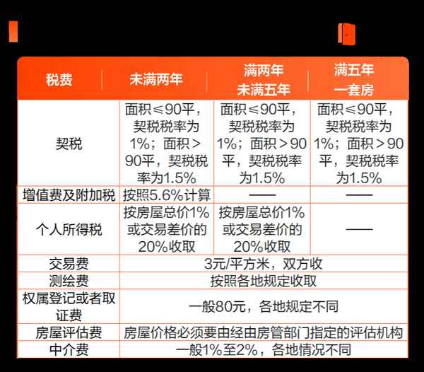 房產證不滿2年交多少稅,二手房未滿2年稅