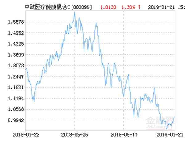 中欧医疗混合c估值—中欧医疗创新股票C