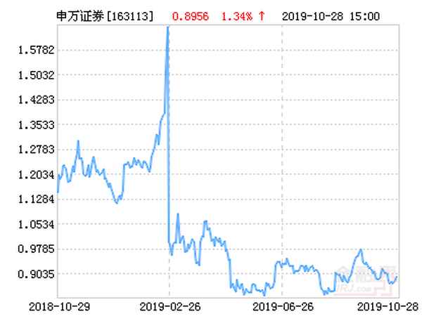 163113基金凈值查詢(基金代碼163113)