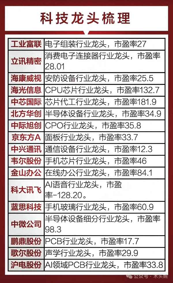 十大科技龍頭股【半導體第一龍頭股票】