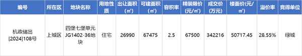 机州房产【杭州市各区房价一览表】