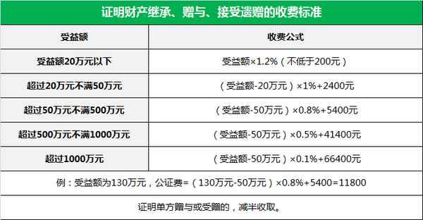 房产公正费用—公证处收费价目表