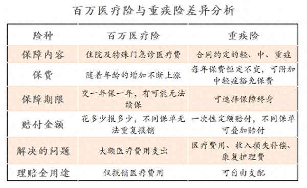 買健康險(xiǎn)好還是百萬醫(yī)療好【百萬健康保險(xiǎn)哪個(gè)最好】