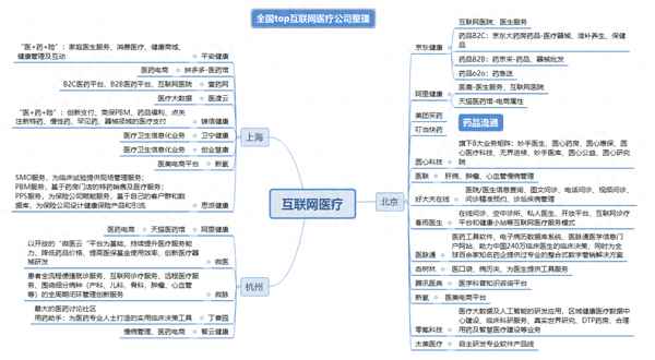 互联网医疗公司有哪些;互联网+智慧医疗