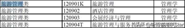 中山大学旅游管理、中山大学旅游管理专业录取分数线