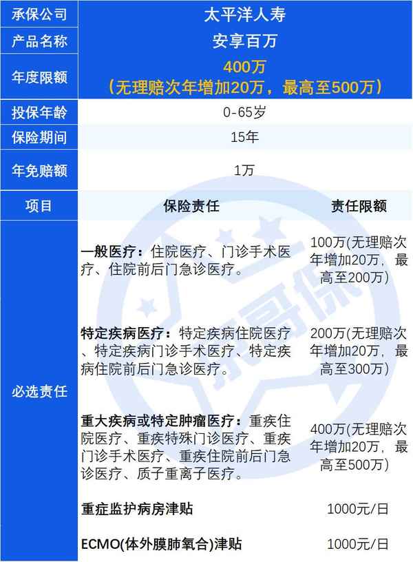 太平洋安享百萬健康產品告知內容—太平洋安享百萬需要體檢嗎
