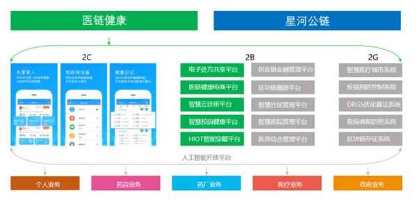 醫鏈集團實力怎么樣,國內最好的區塊鏈公司
