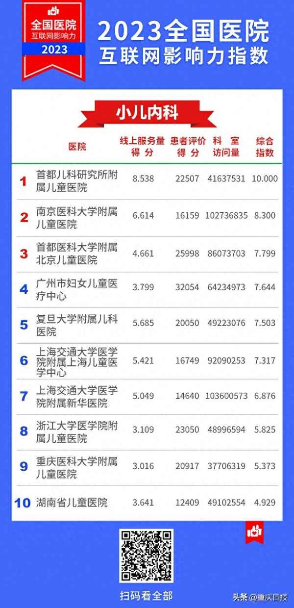 重慶互聯網醫院(重慶互聯網醫院招聘)