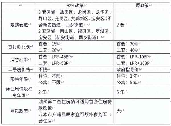 深圳房产分析 深圳房产市场巨大分化