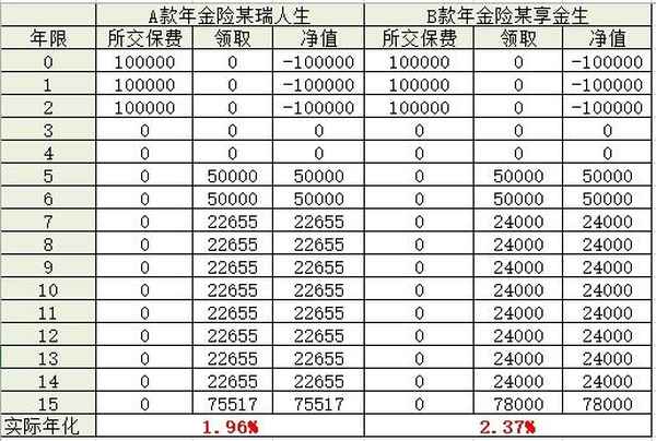 年金險有必要買嗎 年金險交幾年最好