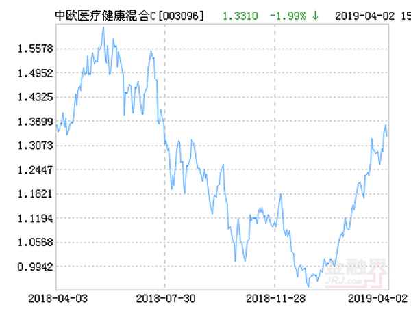 中欧医疗健康混合基金 c估值;中欧医疗健康混合a估值