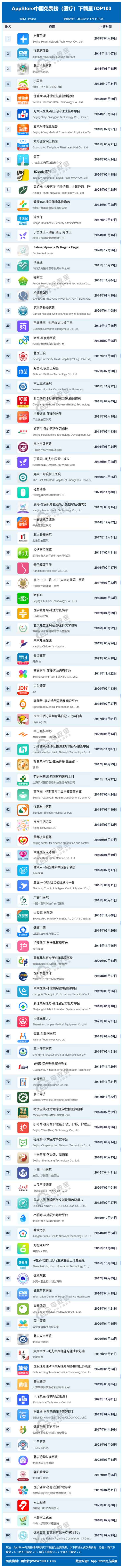 医疗app排行榜;医疗健康app下载