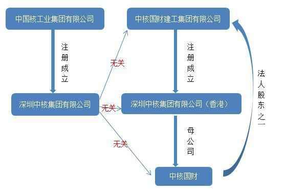 中核投资有限公司是央企吗—中核投资董事长简介