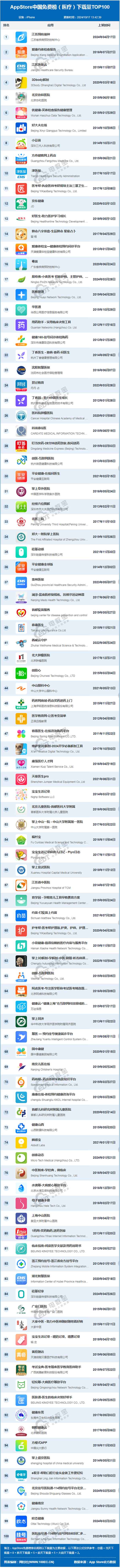 醫療軟件公司10強 醫療軟件有哪些
