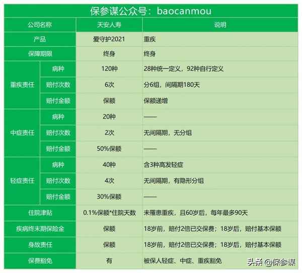 天安人寿爱守护终身重大疾病保险(天安了4年能退多少)