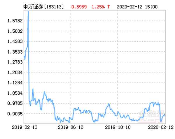 163113基金凈值查詢(基金代碼163113)