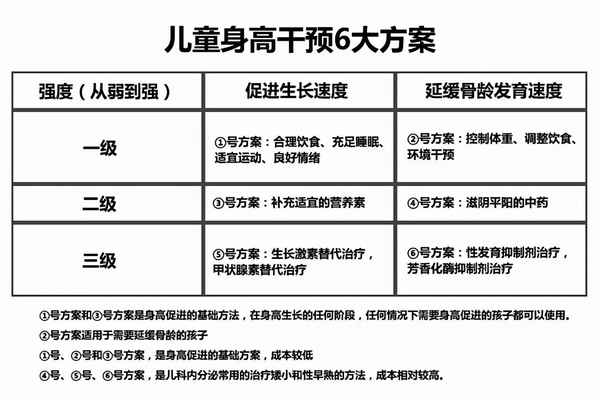 醫療干預身高的方法—孩子身高如何干預