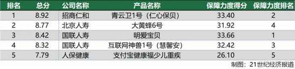 健康福少兒重疾險怎么樣;少兒重疾險有沒有必要買